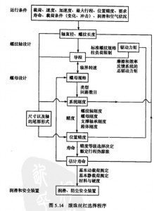 滾珠絲杠的設(shè)計圖