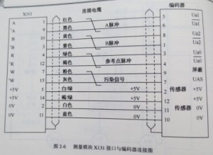 SIEMENS 810T/M系統(tǒng)與位置圖