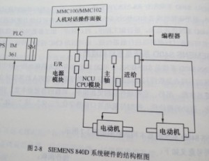 SIEMENS 840D系統主要由哪些硬件模塊構成圖2