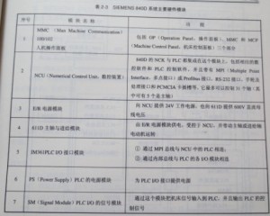 SIEMENS 840D系統主要由哪些硬件模塊構成圖