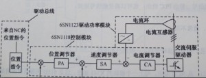 SIEMENS 840D系統611D數字伺服系統是怎樣構成圖