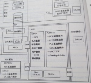 SIEMENS 840D系統的軟件是怎樣構成圖