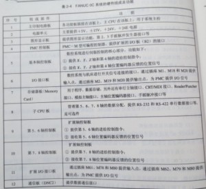 FANUC OC系統由哪些基本模塊組成圖