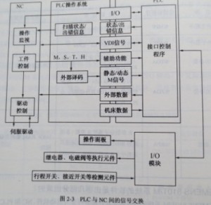 SIEMENS 810T/M系統的PLC采用哪種形式圖