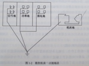 數控機床的接地有什么要求圖